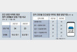 주택 청약 한파… 올들어 평균 9 대 1 경쟁, 1년새 반토막 