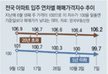 빠르게 식는 신축아파트 인기… 매매-전세가 ‘뚝뚝’ 