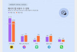 “더 이상 안참는다”  카카오 떠나는 사람들…라인, 주말 사용자수 3배 급증