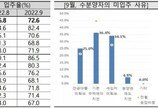 “집이 안팔려요”…대구 입주 앞둔 아파트 10채 중 3채 빈집