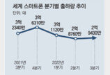 3분기 세계 스마트폰 출하량 8년만에 최저… 삼성 320만대 줄어