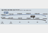 서울 아파트값, 작년말 대비 하락… 월 하락폭도 13년만에 최대