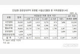 땅 사고도 3년 넘게 삽 못뜬 LH 공공임대 2만가구 달해