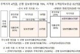 주금공 “생초자 LTV 80% 대출 가능토록 보증”