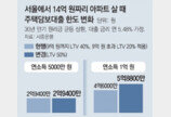 수도권 아파트값 10년 만에 최대 하락폭… “규제 추가 완화 필요” 