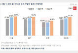 수도권 오피스텔도 월세가 대세…전세보다 거래비중 커져