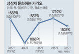 카카오, 영업익 1503억… 작년보다 10.6% 줄어 ‘어닝쇼크’