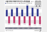 서울집값, ‘작년’ 상승분만큼 ‘뚝뚝’…‘노·도·강’ 등 ‘규제해제’ 속도낼까