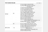 [부동산 캘린더]아산자이그랜드파크 등 전국 1만5143채 분양 