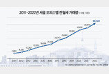 서울 오피스텔 월세 거래량 작년 보다 22% 늘어