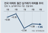 1~9월 아파트 실거래가지수, 역대 최대폭 7% 하락 