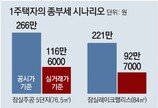 공시가 〉실거래가 역전… “종부세 두배로 내는 셈” 