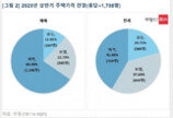 국민 10명 중 6명 “내년 상반기 주택매매 가격 하락 전망”