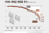 서울 집값 또 사상 최대 낙폭…노도강서 많이 빠져