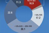 [단독]서울 아파트 매매가, 10건중 6건은 10% 넘게 하락 