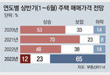 성인 10명중 6명 “내년 상반기 집값 하락할 것” 