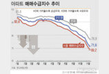 서울 아파트 매매수급지수 70선도 붕괴…2012년 이후 처음