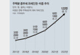 1주택 23만명에 종부세… 서울 집 가진 5명중 1명 낸다