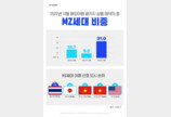 “MZ 해외여행 패키지 이용 비중 증가…태국 방콕 선호”