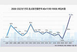 “금리 인상 부담되니까”…1~9월 ‘초소형 아파트’ 매입 비중 역대 최고