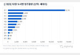 12월 연내 최다 입주물량 공급…전국 3만353가구 집들이