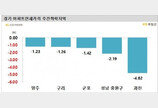 이번 주 과천 아파트 전셋값 -4.82%…매매·전세 동반 하락