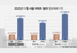 지난달 서울 아파트·빌라 평균 매매가격 격차 9억5000만원