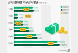 더 벌어진 빈부격차…상 하위 20% 자산 격차 64배 ‘역대 최대’