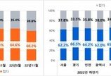 내년 주택 매수·매도 계획 모두 최저…관망세 이어질 듯