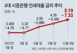 “정부 금리지원 주담대에 집중” 전세대출 2030 분통 