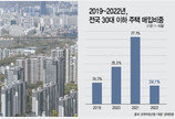 사라진 영끌족…30대 이하 전국 주택 매입 비중 24.1% ‘역대 최저’