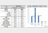 아파트 입주율 60%대로 ‘뚝’…올 들어 가장 낮아