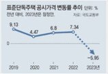 공시가 14년만에 하락… 보유세 부담 줄어든다 