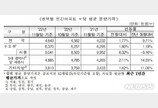 전국 아파트 3.3㎡당 분양가 1532만원…전월比 1.77% 올라