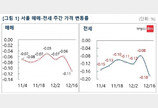 이번주 서울 아파트값 -0.11%…올 들어 가장 많이 떨어져