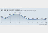 올해 아파트값 역대 최대 4.8% 하락… “매수 문의 전화 한통 없다” 