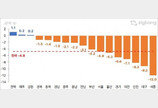 올해 아파트 거래량 ‘역대 최저’ 전망…하락률은 ‘최대’