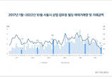 서울 빌딩 매매거래량 13년 만에 최저…“2008년 금융위기 수준”