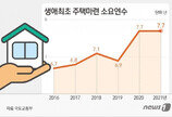 생애 첫 내집마련에 7.7년…수도권선 10년간 한푼 안써야