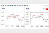 이번주 서울 아파트 전셋값 하락폭, 매매보다 2배 이상 커