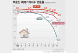 아파트·빌라 이어…단독주택도 8년4개월 만에 꺾였다