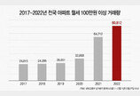 월 100만원 이상 고가월세 8만건 돌파…전년比 24.8%↑