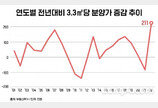 아파트 분양가 상승폭 역대 최대… 전용 84㎡ 1채 7000만원↑