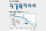 바닥 뚫린 집값…2022년 마지막 주까지 사상 최대 낙폭