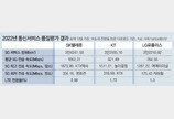 5G 속도, 놀이공원 최고… KTX내 최저