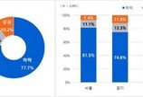 올해 집값 10명 중 7명은 “떨어진다”…금리인상 부담 가장 커