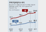 주택구입부담 또 사상최고… 영끌족 월급 54%가 원리금 상환 