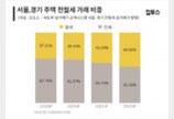 수도권 월세비중 50% 넘었다…전년比 5.6%p 급증