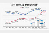 주택매매 ‘최저’ vs 월세 ‘최고’…서울 월세거래량 25만건 돌파