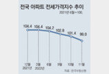 “올해 전셋값 하락 더 가팔라질 것… 월세로 전환도 가속” 